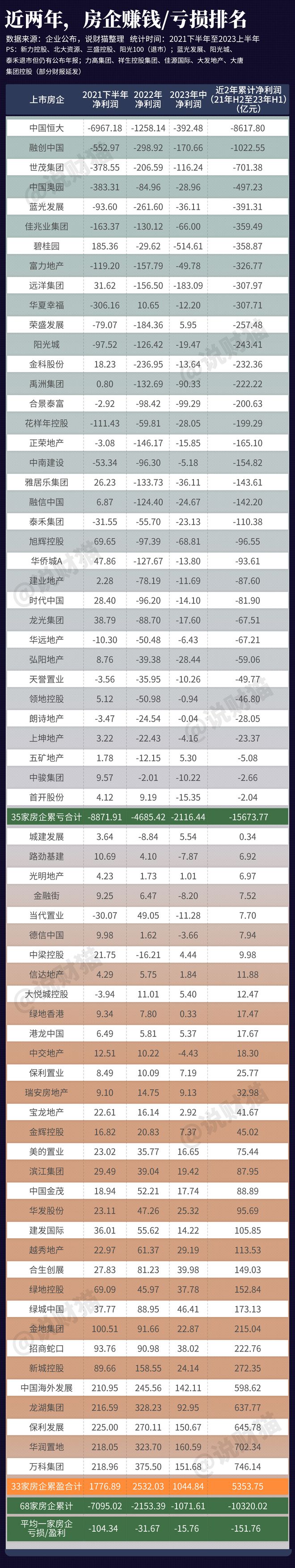 触目惊心！两年，10家房企，亏掉29艘航母