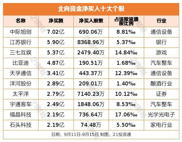 北向资金上周净卖出152.07亿元，宁德时代遭净卖出34.45亿元（名单）