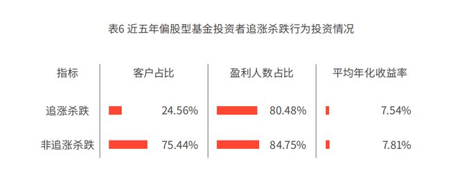 基金交易数据显示：极少投资者能抄到底部，“低买高卖”成功率仅0.35%