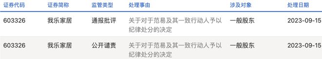 罚没近5000万！证监会通报我乐家居大股东违规减持案，并称发现一起、查处一起