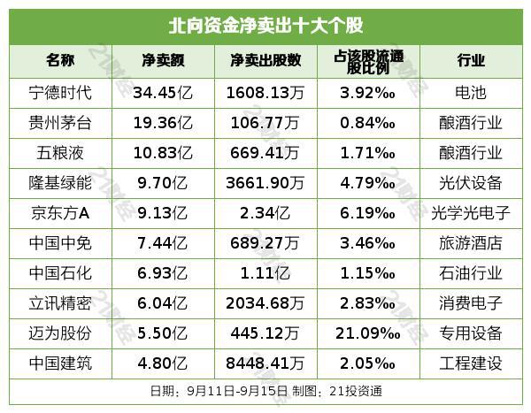 北向资金上周净卖出152.07亿元，宁德时代遭净卖出34.45亿元（名单）