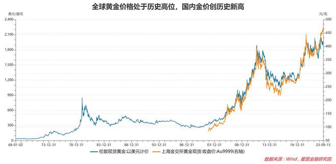 薛洪言：国内金价单边上行空间不大，赴港买金不如买纸黄金