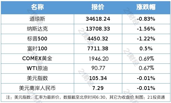 南财早新闻丨证监会回应来了：不存在IPO“关闸”情况，不存在提高上市门槛情形