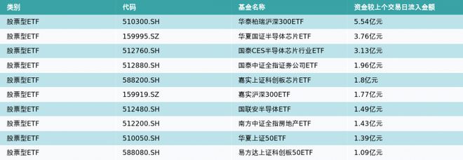 ETF基金日报丨半导体材料设备相关ETF领涨，机构表示存储市场基本面有望迎来触底反弹