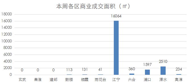 南京商业地产周报 