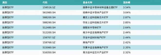 ETF基金日报丨半导体材料设备相关ETF领涨，机构表示存储市场基本面有望迎来触底反弹