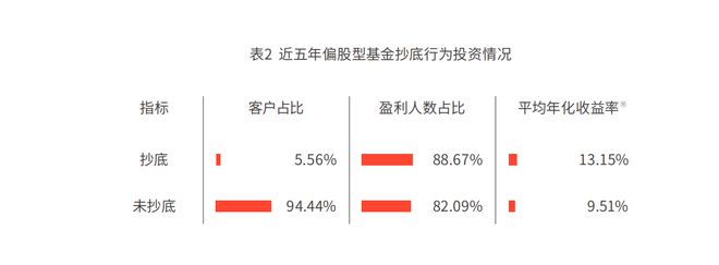 基金交易数据显示：极少投资者能抄到底部，“低买高卖”成功率仅0.35%