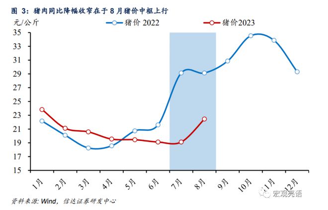 通胀底！猪油双驱动，8月CPI同比转正、PPI环比转正，需求仍然疲软