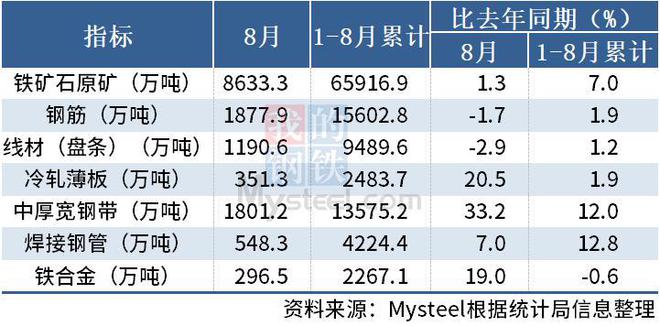 国家统计局：8月中国钢筋产量1877.9万吨，同比降1.7%