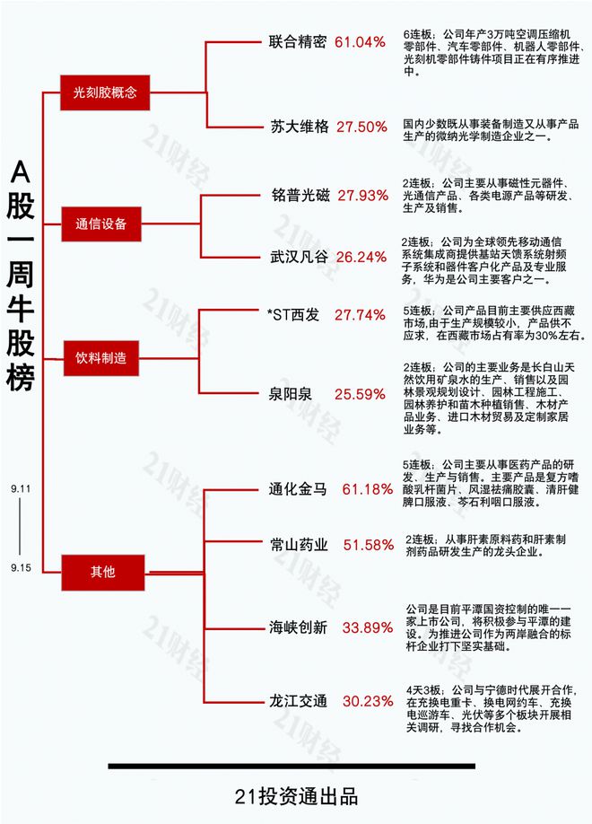 透视一周牛熊股：研发阿尔茨海默病新药，最牛股通化金马五连板涨超61%；超5000万股解禁，最熊股汉仪股份周跌34.35%