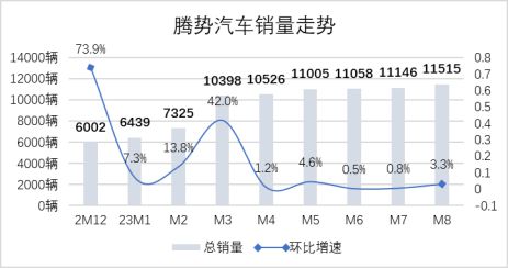 D9还不够让腾势进入决赛圈