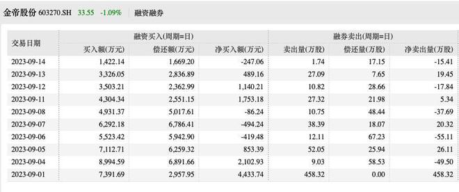 金帝股份上市首日遭融券卖出458.2万股，谁在套利？