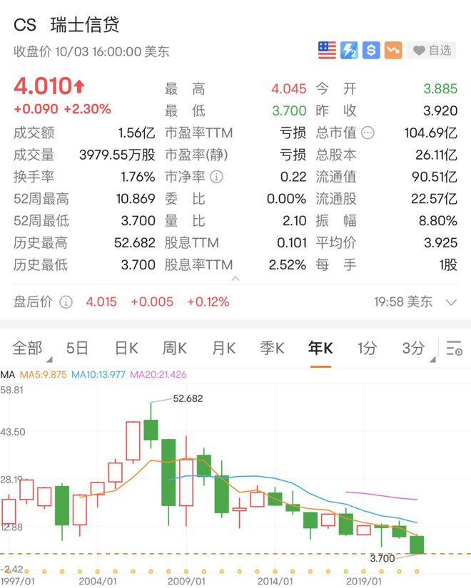 雷曼时刻？管理万亿美元资产的瑞信陷破产传闻，股价年内已跌57%