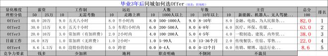 人生最有用决策工具：“稀缺性”选择法