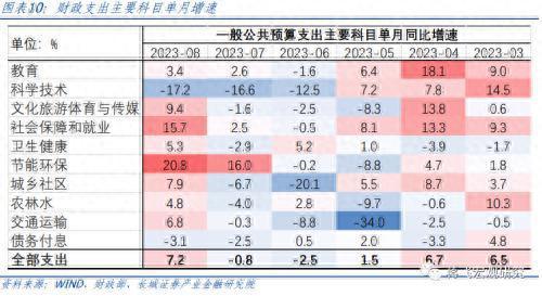 8月财政数据点评：财政再次发力，助力经济回升