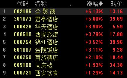 收盘丨创业板指涨0.89%，汽车产业链爆发