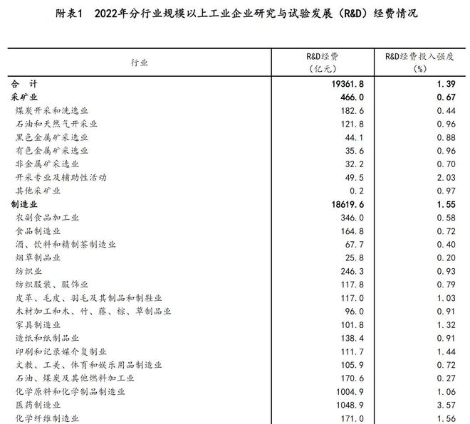 三部门：2022年全国共投入研究与试验发展（R&D）经费30782.9亿元 同比增长10.1%