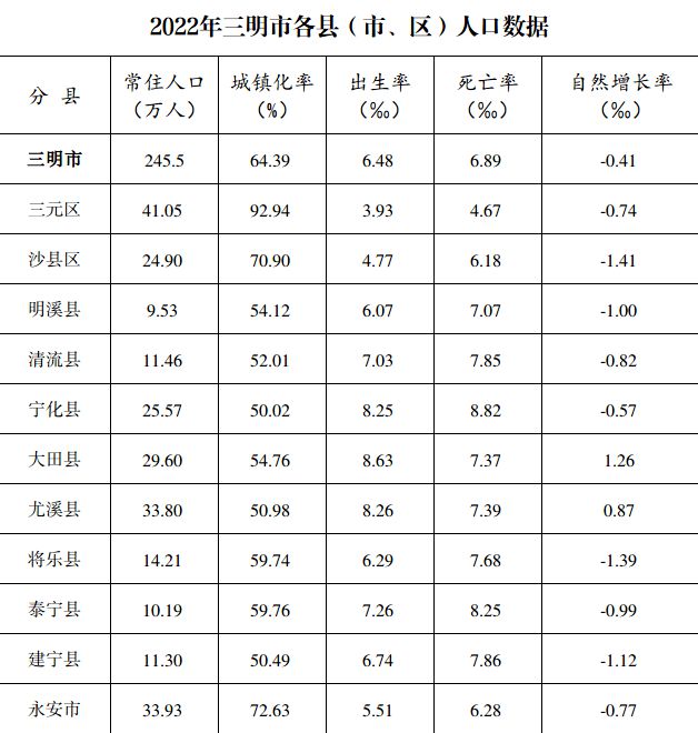 三明常住人口数据出炉！只有这些地方正增长……