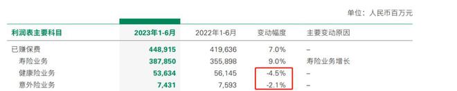 中国人寿，利润增长又被“打回原形”？