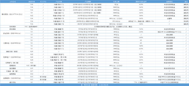 中融信托被建信、中信信托托管，14家上市公司披露近8亿产品“踩雷”