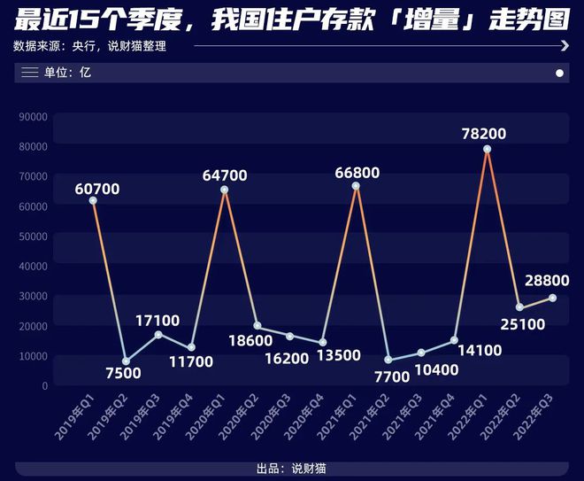 全国“天量超额储蓄”！为何我口袋空空