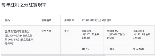 稳！宏利2022年分红实现率一览，连续多年超预期