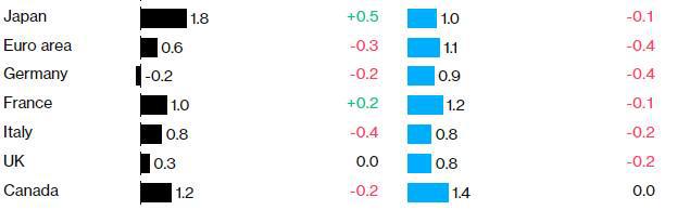 高利率“爆锤”全球经济！OECD下调全球明年GDP增速预测至2.7%