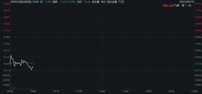 昊志机电董秘涉嫌操纵证券市场被立案，股价大跌8%