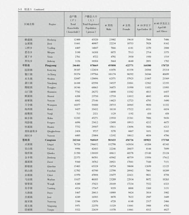 温州人口数据…灵溪排名第一！