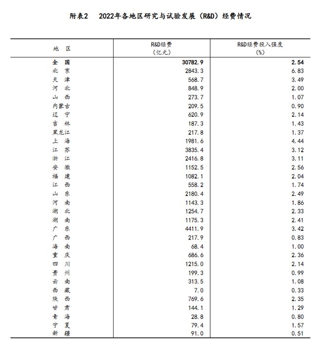 国家统计局：2022年中国研发经费突破3万亿：广东第一、江苏第二