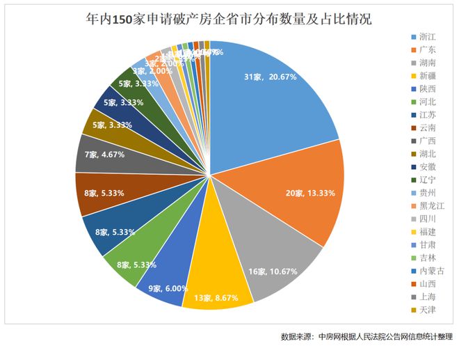 年内约150家房企破产，淘汰速度略有放缓