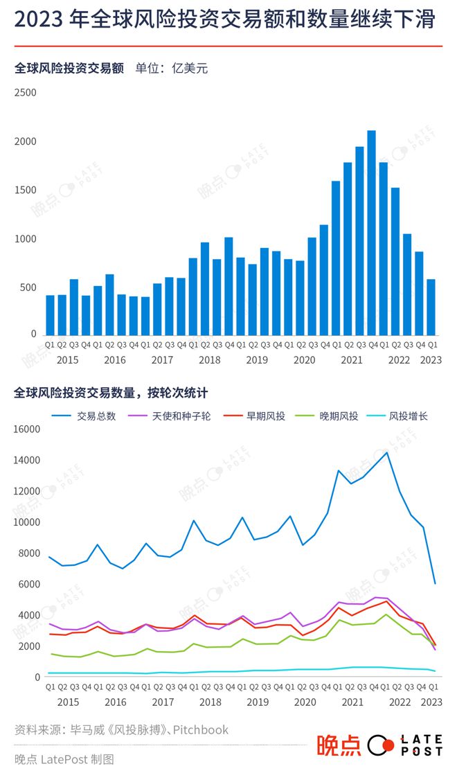 风投行业无处安放的 5800 亿美元