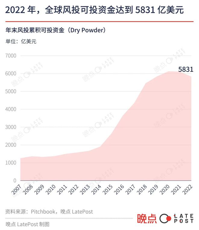 风投行业无处安放的 5800 亿美元