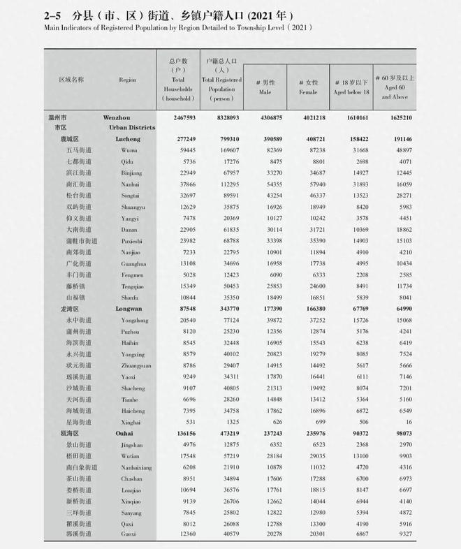 温州人口数据…灵溪排名第一！