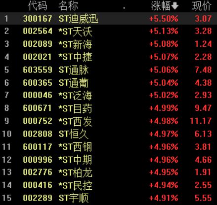 收盘丨沪指跌0.03%，市场成交额创年内新低，星闪概念活跃