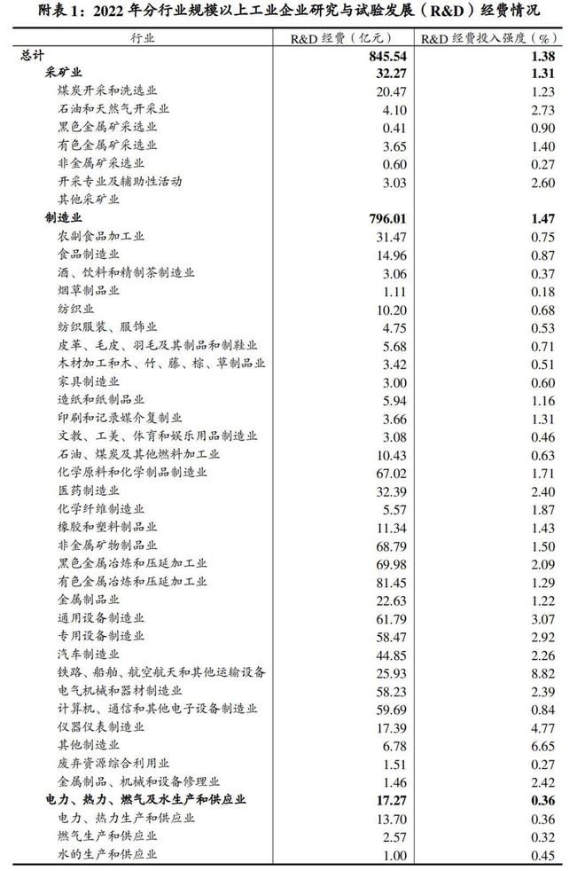 2022年河南省投入研究与试验发展（R&D）经费1143.26亿元，郑洛超百亿