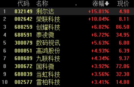 收盘丨沪指跌0.03%，市场成交额创年内新低，星闪概念活跃