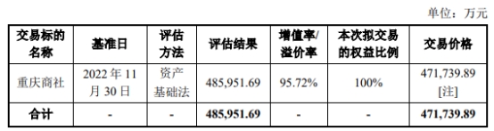 重庆百货吸并重庆商社暂缓审议 被问商社化工74亿债务