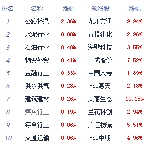 午评：沪指震荡整理涨0.02% 公路桥梁板块领涨