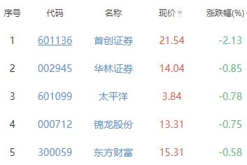 证券板块涨0.09% 哈投股份涨3.87%居首