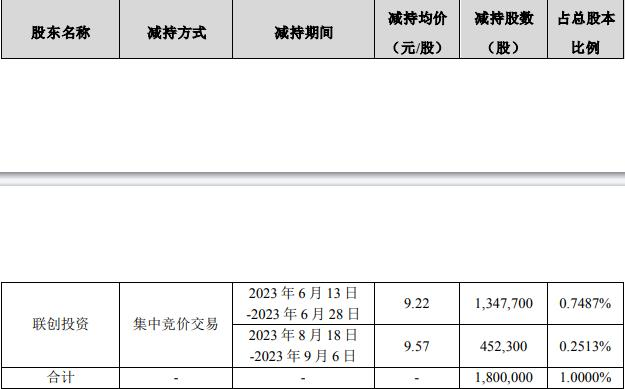 联创投资完成减持华瑞股份180万股达1% 变现1675万元