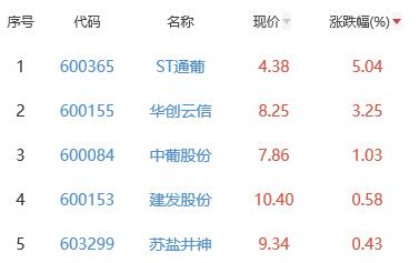 白酒概念板块跌0.65% ST通葡涨5.04%居首