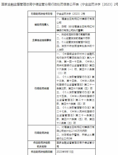 福建古田刺桐红村镇银行被罚140万 属泉州农商行旗下