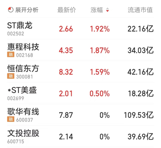 网络游戏板块跌1.56% ST鼎龙涨1.92%居首