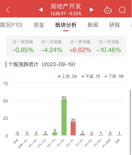 房地产开发板块跌0.33% 广汇物流涨7.56%居首