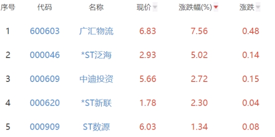 房地产开发板块跌0.33% 广汇物流涨7.56%居首