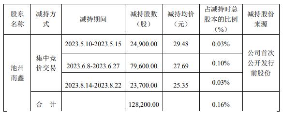 艾可蓝股东池州南鑫减持12.82万股 2020年上市募4亿