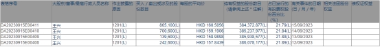 王兴减持理想汽车港股194.79万股 套现3.11亿港元