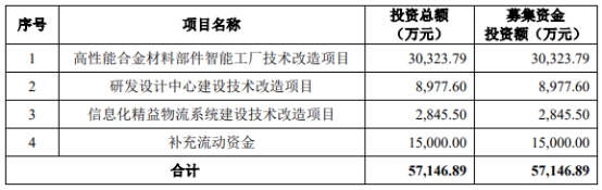 烨隆股份净利原地走 去年净现比降至0.01员工人数减少