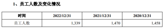 烨隆股份净利原地走 去年净现比降至0.01员工人数减少